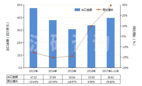 2013-2017年11月中國(guó)改性的丙烯腈-丁二烯-苯乙烯共聚物(初級(jí)形狀的ABS樹(shù)脂)(HS39033010)出口總額及增速統(tǒng)計(jì)